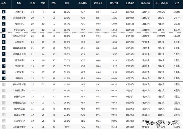 乐鱼体育-CBA排名:上海稳居第一 四队争前4白热化 季后赛尾班车名额最惨烈